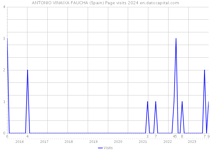 ANTONIO VINAIXA FAUCHA (Spain) Page visits 2024 