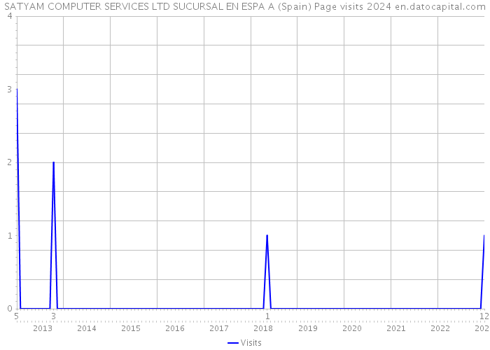 SATYAM COMPUTER SERVICES LTD SUCURSAL EN ESPA A (Spain) Page visits 2024 