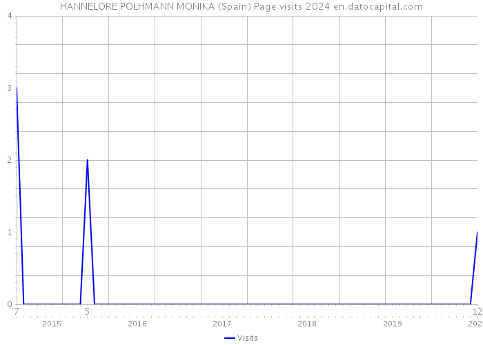 HANNELORE POLHMANN MONIKA (Spain) Page visits 2024 