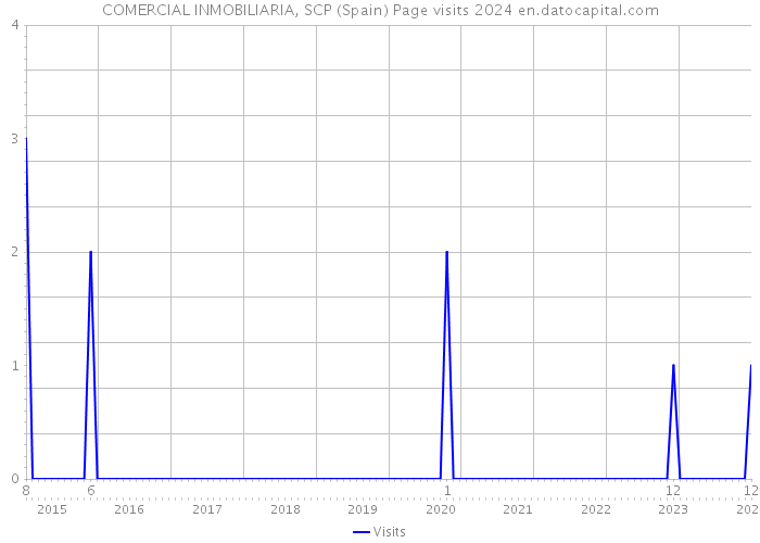 COMERCIAL INMOBILIARIA, SCP (Spain) Page visits 2024 