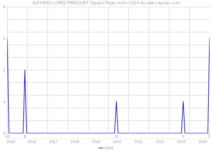 ALFONSO LOPEZ FRESQUET (Spain) Page visits 2024 