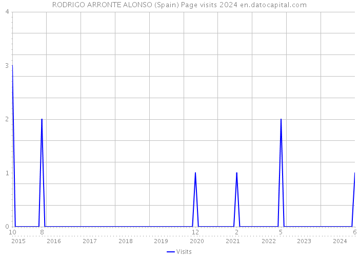 RODRIGO ARRONTE ALONSO (Spain) Page visits 2024 
