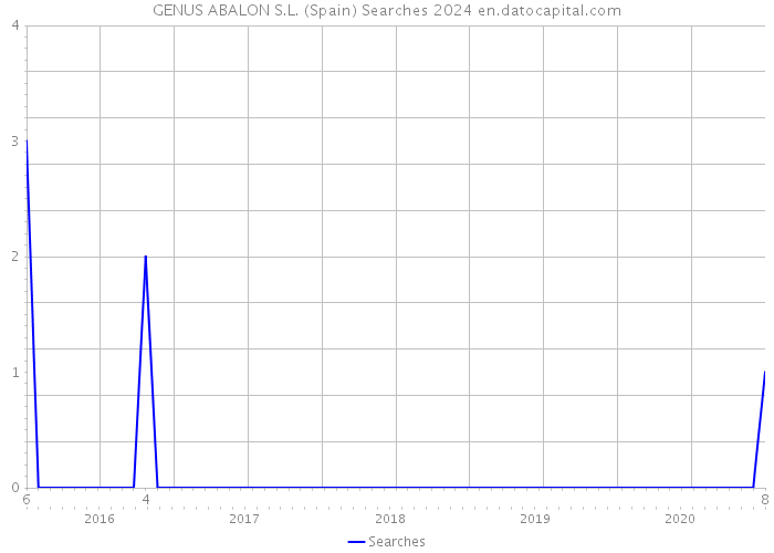 GENUS ABALON S.L. (Spain) Searches 2024 