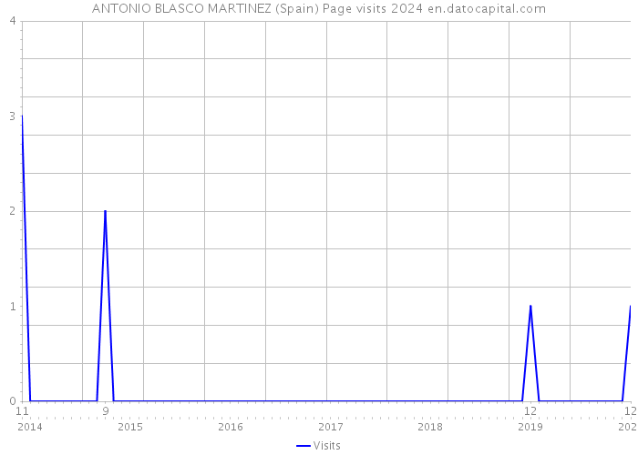 ANTONIO BLASCO MARTINEZ (Spain) Page visits 2024 