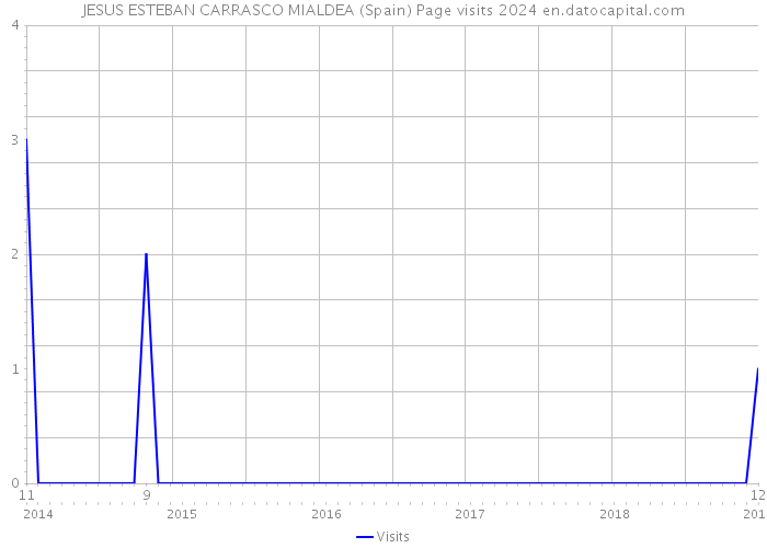 JESUS ESTEBAN CARRASCO MIALDEA (Spain) Page visits 2024 