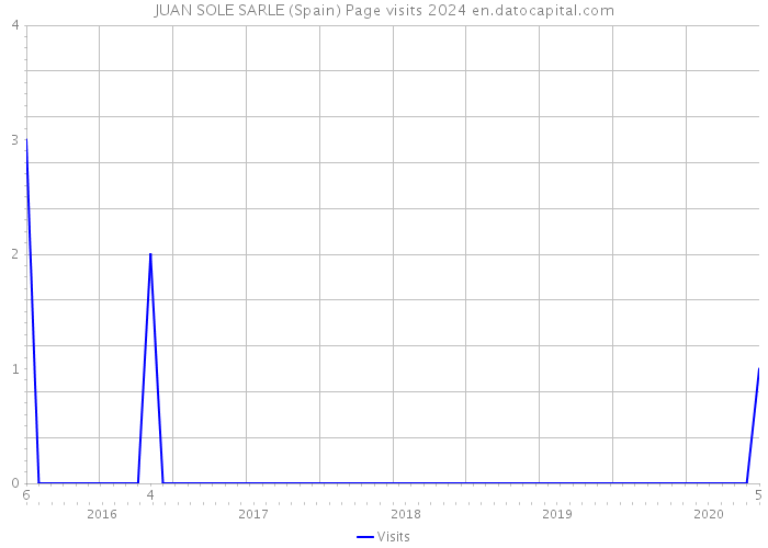 JUAN SOLE SARLE (Spain) Page visits 2024 