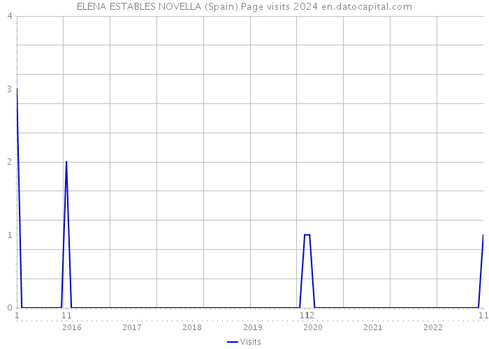 ELENA ESTABLES NOVELLA (Spain) Page visits 2024 