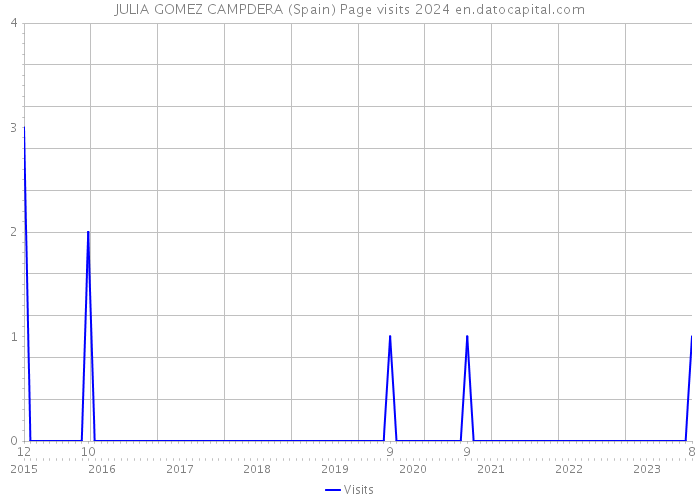 JULIA GOMEZ CAMPDERA (Spain) Page visits 2024 
