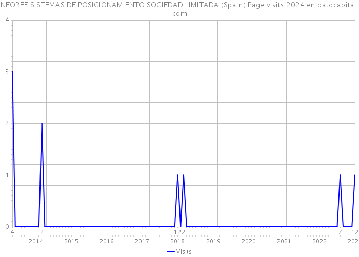NEOREF SISTEMAS DE POSICIONAMIENTO SOCIEDAD LIMITADA (Spain) Page visits 2024 