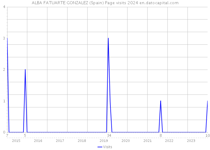 ALBA FATUARTE GONZALEZ (Spain) Page visits 2024 