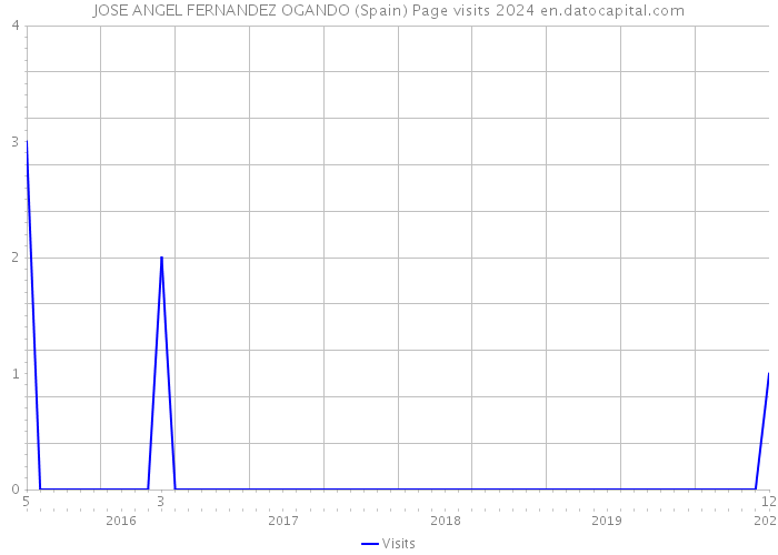 JOSE ANGEL FERNANDEZ OGANDO (Spain) Page visits 2024 
