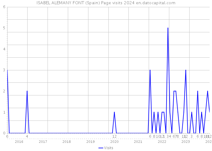 ISABEL ALEMANY FONT (Spain) Page visits 2024 