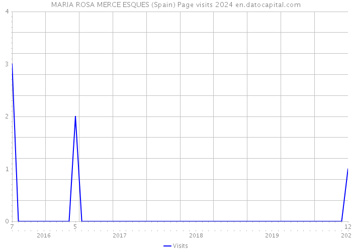 MARIA ROSA MERCE ESQUES (Spain) Page visits 2024 