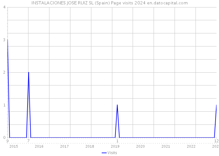 INSTALACIONES JOSE RUIZ SL (Spain) Page visits 2024 