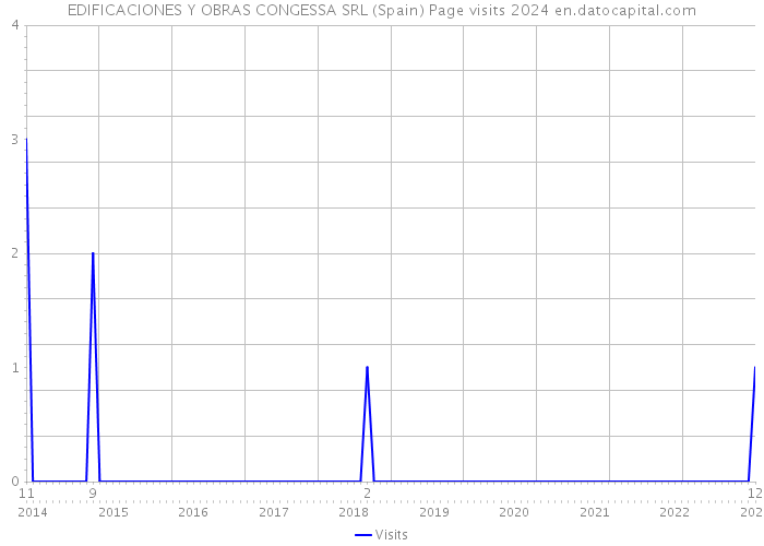 EDIFICACIONES Y OBRAS CONGESSA SRL (Spain) Page visits 2024 