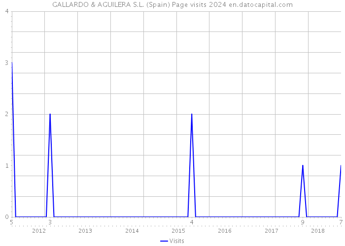 GALLARDO & AGUILERA S.L. (Spain) Page visits 2024 