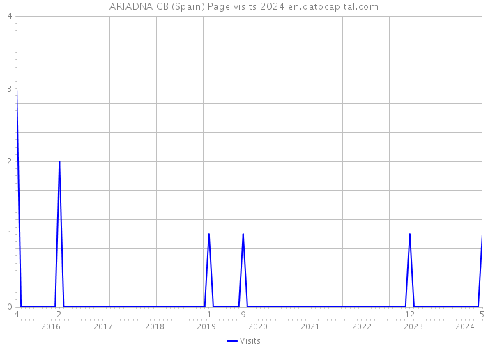ARIADNA CB (Spain) Page visits 2024 