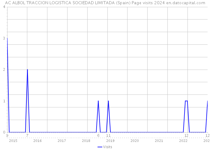 AC ALBOL TRACCION LOGISTICA SOCIEDAD LIMITADA (Spain) Page visits 2024 