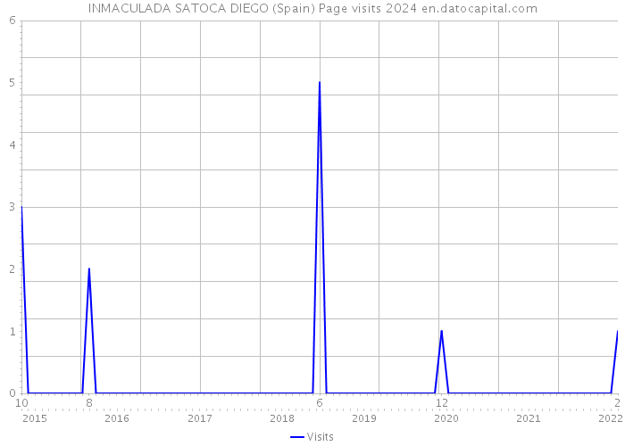 INMACULADA SATOCA DIEGO (Spain) Page visits 2024 
