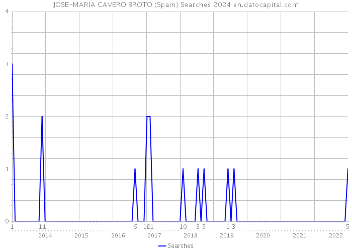 JOSE-MARIA CAVERO BROTO (Spain) Searches 2024 