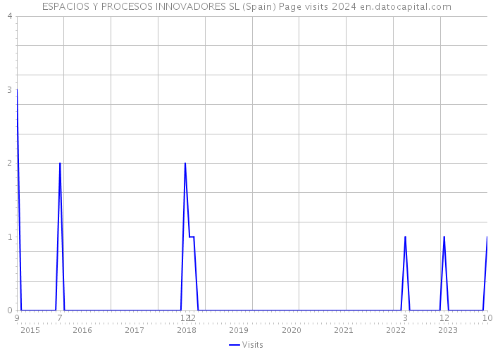 ESPACIOS Y PROCESOS INNOVADORES SL (Spain) Page visits 2024 