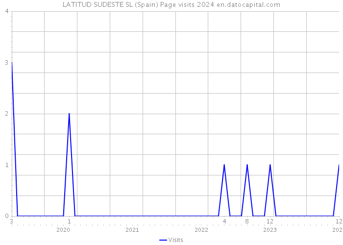 LATITUD SUDESTE SL (Spain) Page visits 2024 