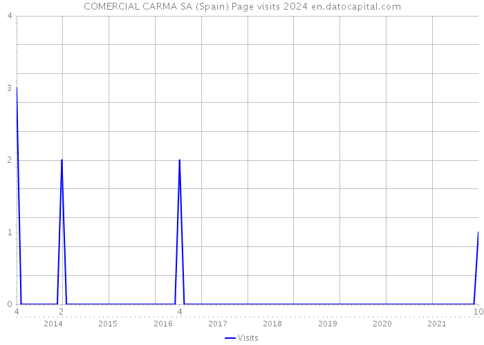 COMERCIAL CARMA SA (Spain) Page visits 2024 