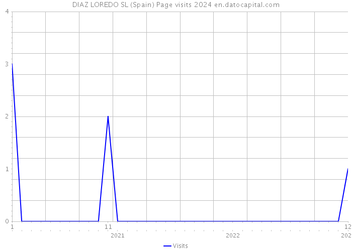 DIAZ LOREDO SL (Spain) Page visits 2024 