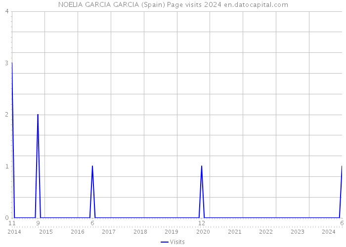 NOELIA GARCIA GARCIA (Spain) Page visits 2024 