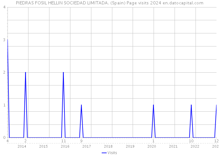 PIEDRAS FOSIL HELLIN SOCIEDAD LIMITADA. (Spain) Page visits 2024 
