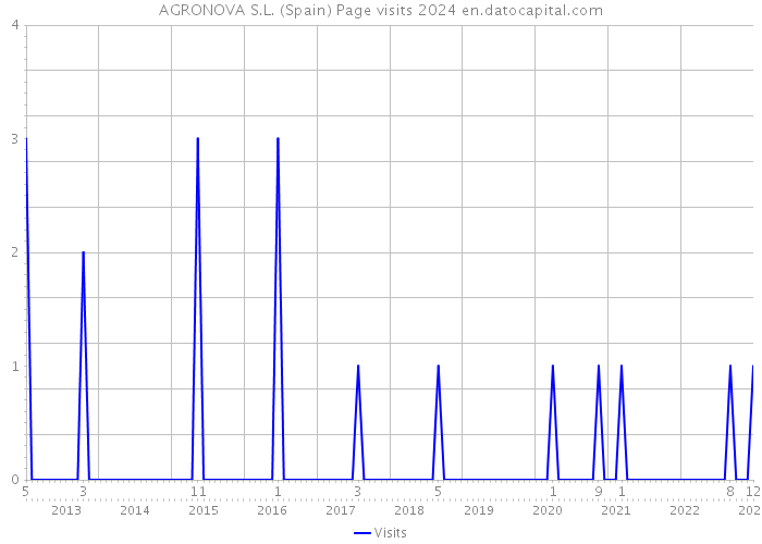 AGRONOVA S.L. (Spain) Page visits 2024 