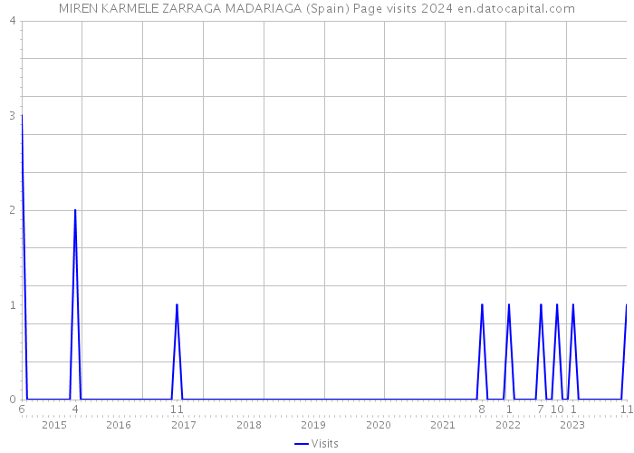 MIREN KARMELE ZARRAGA MADARIAGA (Spain) Page visits 2024 