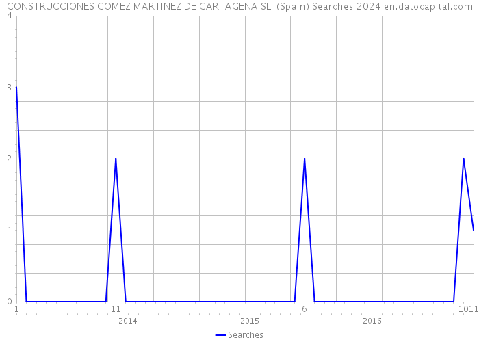 CONSTRUCCIONES GOMEZ MARTINEZ DE CARTAGENA SL. (Spain) Searches 2024 