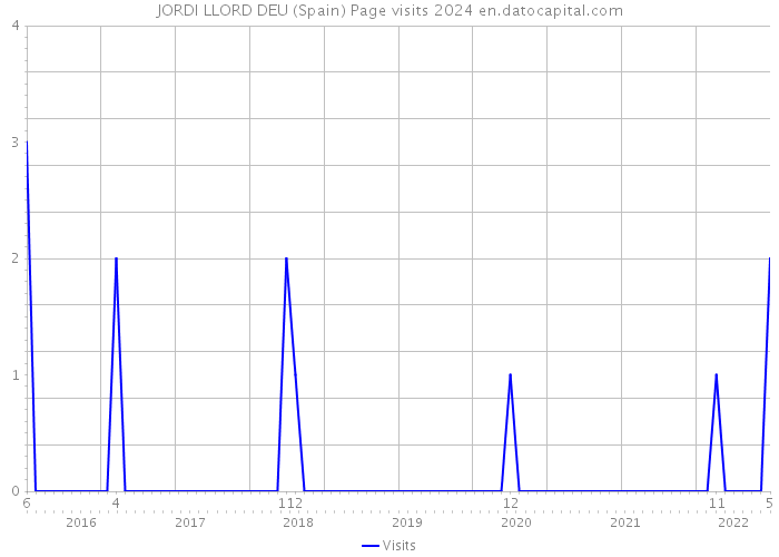 JORDI LLORD DEU (Spain) Page visits 2024 