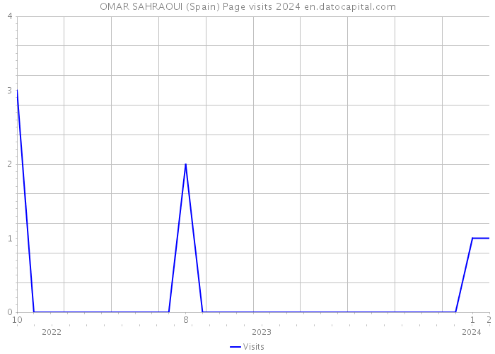 OMAR SAHRAOUI (Spain) Page visits 2024 