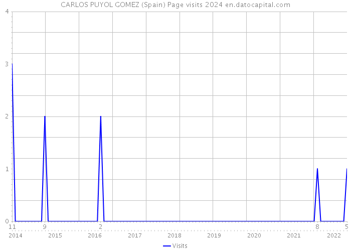 CARLOS PUYOL GOMEZ (Spain) Page visits 2024 