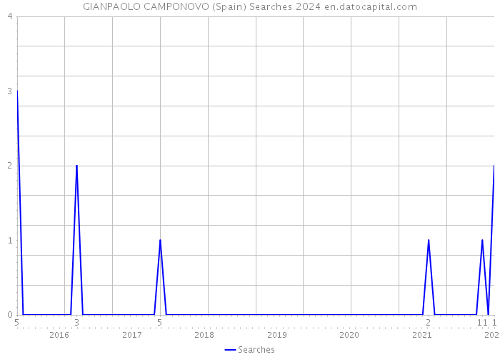 GIANPAOLO CAMPONOVO (Spain) Searches 2024 