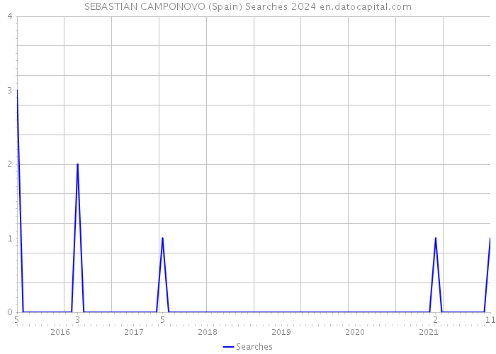SEBASTIAN CAMPONOVO (Spain) Searches 2024 