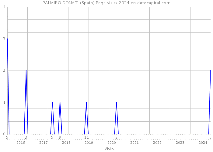 PALMIRO DONATI (Spain) Page visits 2024 