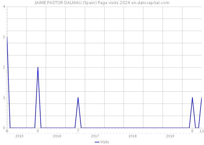 JAIME PASTOR DALMAU (Spain) Page visits 2024 