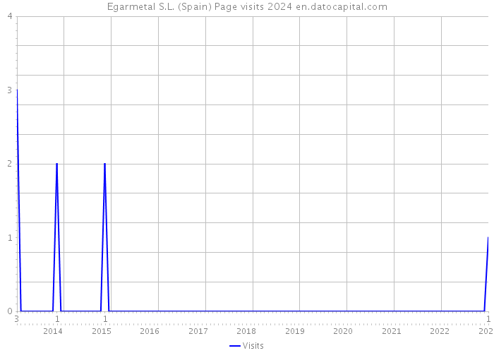 Egarmetal S.L. (Spain) Page visits 2024 