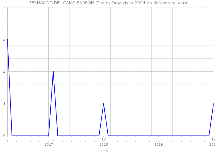 FERNANDO DEL CANO BARBON (Spain) Page visits 2024 