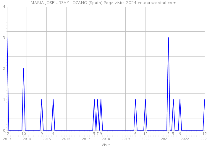 MARIA JOSE URZAY LOZANO (Spain) Page visits 2024 