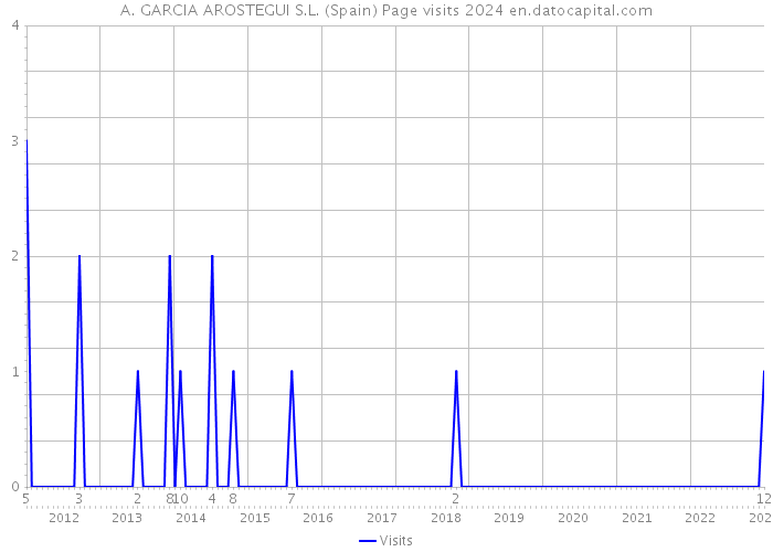 A. GARCIA AROSTEGUI S.L. (Spain) Page visits 2024 
