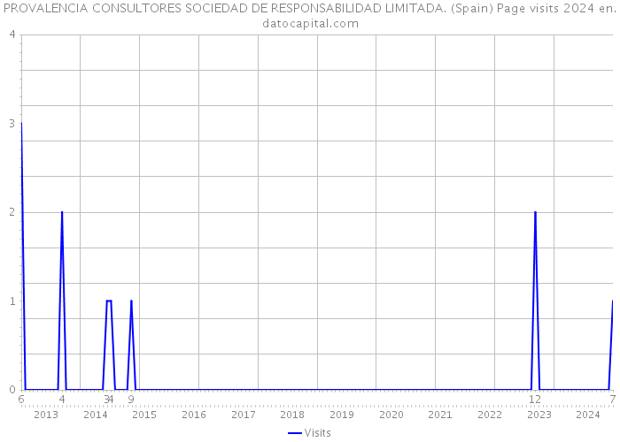PROVALENCIA CONSULTORES SOCIEDAD DE RESPONSABILIDAD LIMITADA. (Spain) Page visits 2024 