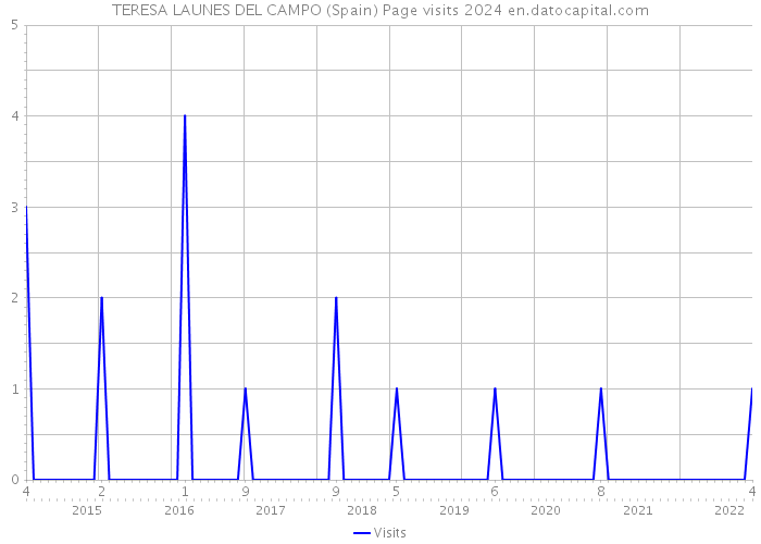 TERESA LAUNES DEL CAMPO (Spain) Page visits 2024 