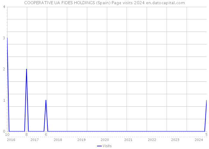 COOPERATIVE UA FIDES HOLDINGS (Spain) Page visits 2024 