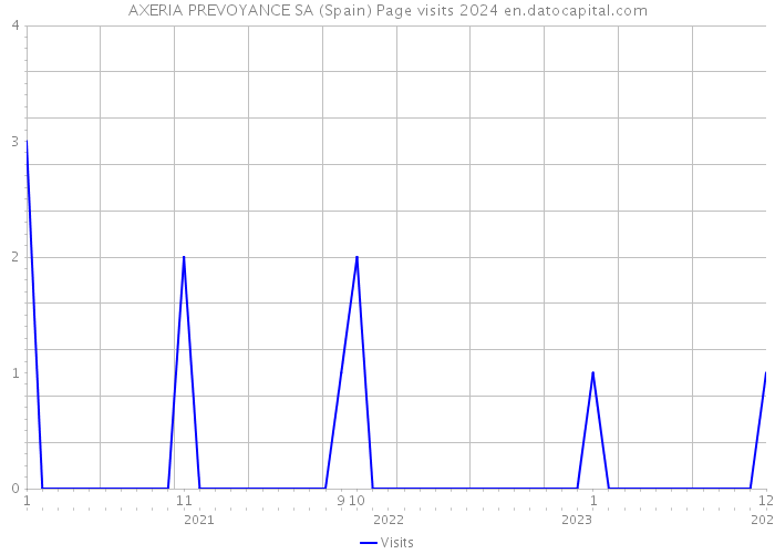 AXERIA PREVOYANCE SA (Spain) Page visits 2024 