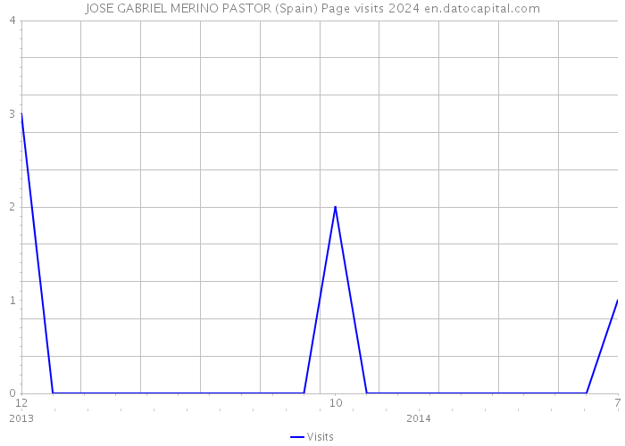 JOSE GABRIEL MERINO PASTOR (Spain) Page visits 2024 