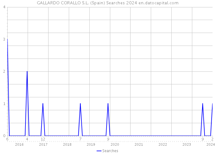 GALLARDO CORALLO S.L. (Spain) Searches 2024 